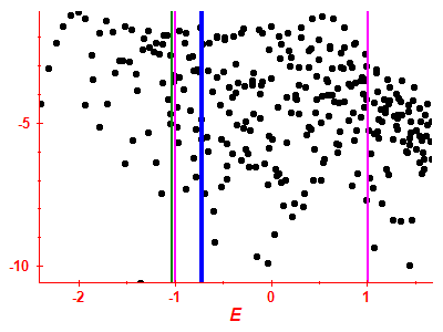 Strength function log